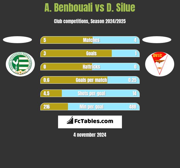 A. Benbouali vs D. Silue h2h player stats