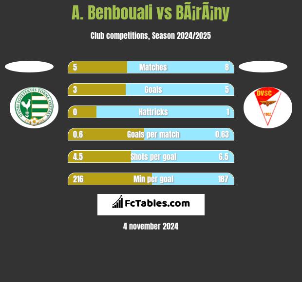 A. Benbouali vs BÃ¡rÃ¡ny h2h player stats