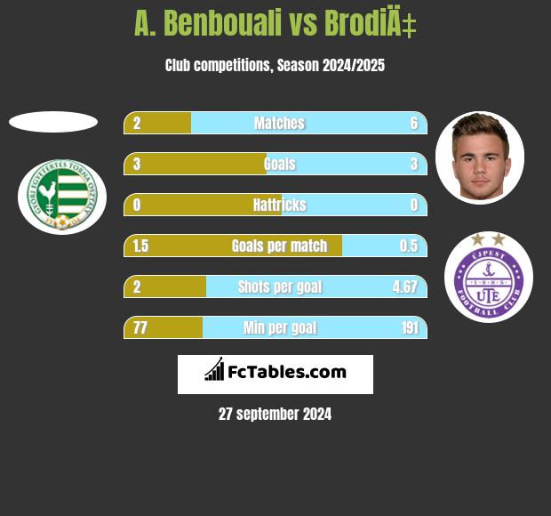 A. Benbouali vs BrodiÄ‡ h2h player stats