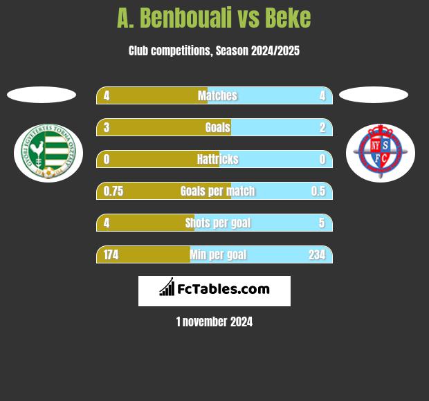 A. Benbouali vs Beke h2h player stats