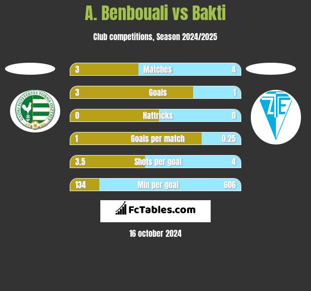 A. Benbouali vs Bakti h2h player stats