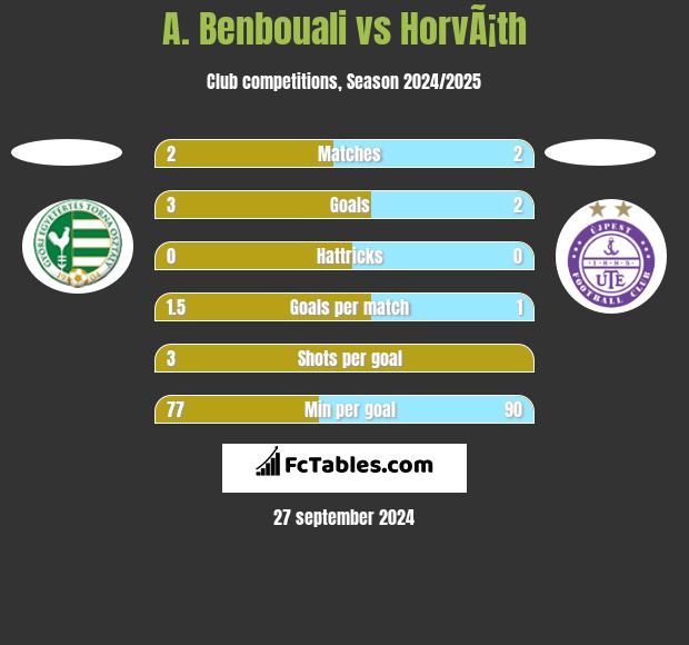 A. Benbouali vs HorvÃ¡th h2h player stats