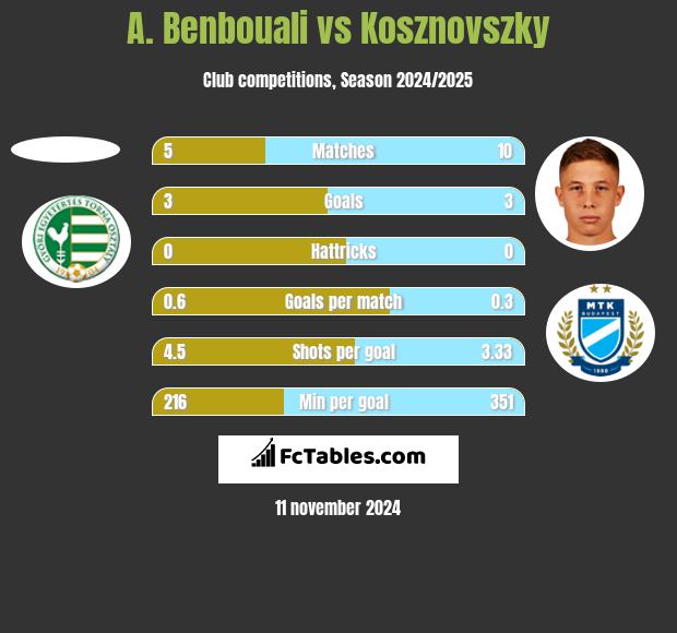 A. Benbouali vs Kosznovszky h2h player stats