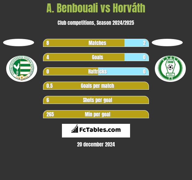 A. Benbouali vs Horváth h2h player stats