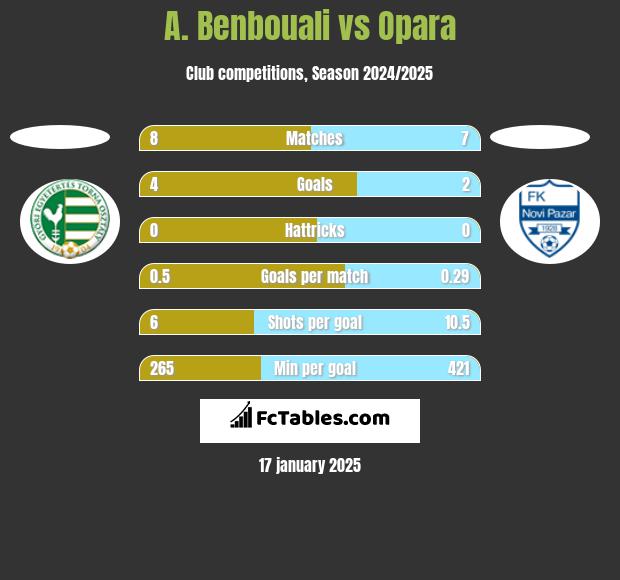 A. Benbouali vs Opara h2h player stats