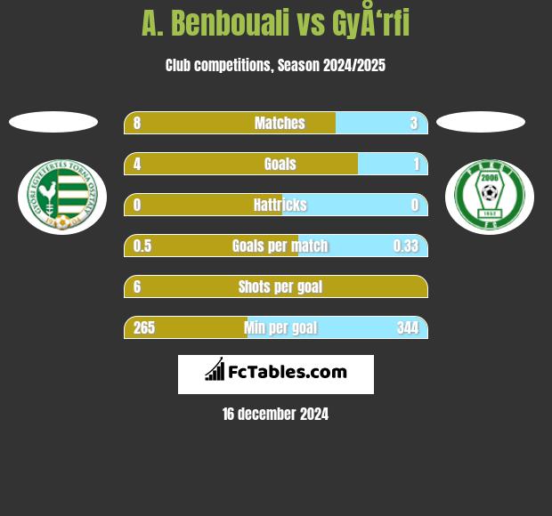 A. Benbouali vs GyÅ‘rfi h2h player stats