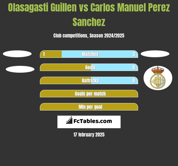 Olasagasti Guillen vs Carlos Manuel Perez Sanchez h2h player stats