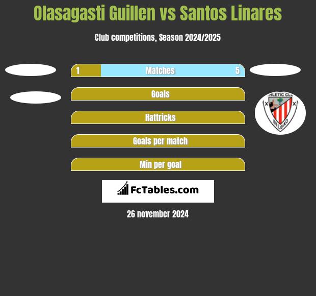 Olasagasti Guillen vs Santos Linares h2h player stats