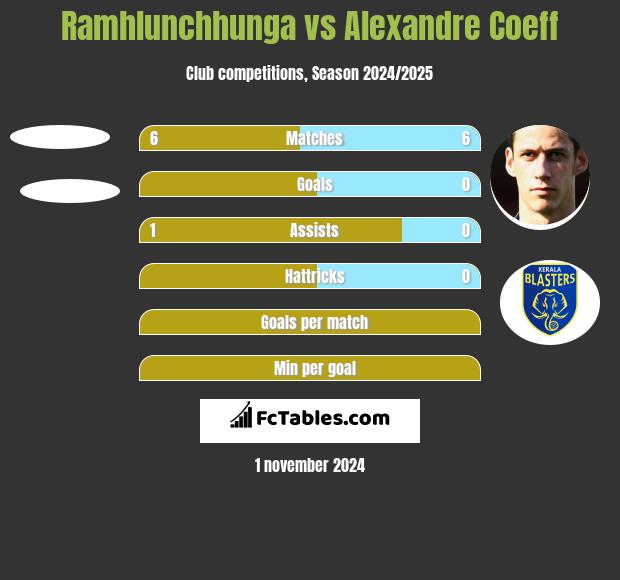 Ramhlunchhunga vs Alexandre Coeff h2h player stats