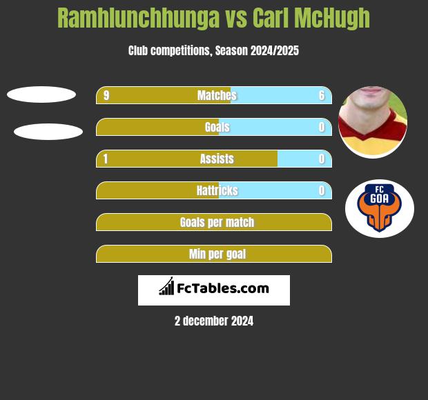 Ramhlunchhunga vs Carl McHugh h2h player stats