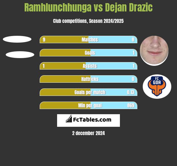 Ramhlunchhunga vs Dejan Drazic h2h player stats