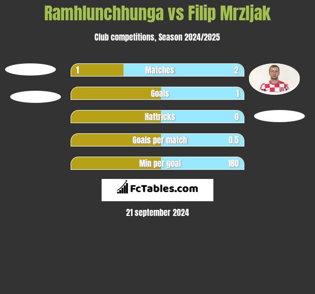 Ramhlunchhunga vs Filip Mrzljak h2h player stats