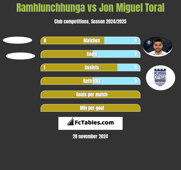 Ramhlunchhunga vs Jon Miguel Toral h2h player stats