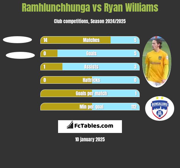 Ramhlunchhunga vs Ryan Williams h2h player stats