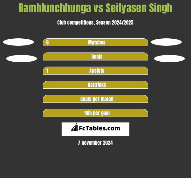 Ramhlunchhunga vs Seityasen Singh h2h player stats