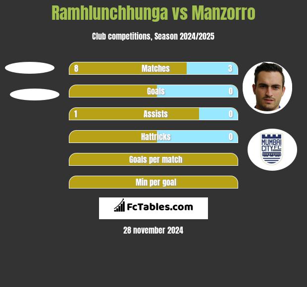 Ramhlunchhunga vs Manzorro h2h player stats