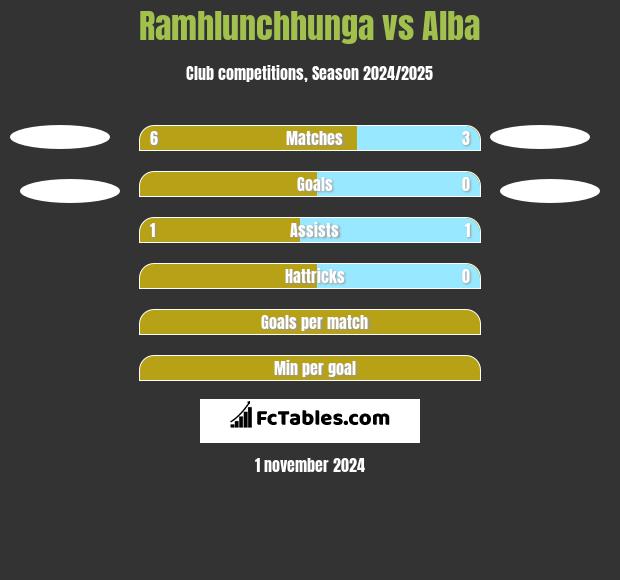 Ramhlunchhunga vs Alba h2h player stats