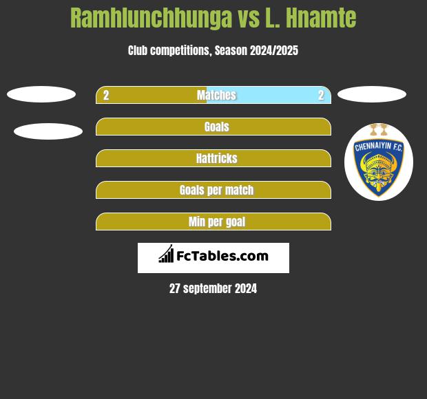 Ramhlunchhunga vs L. Hnamte h2h player stats