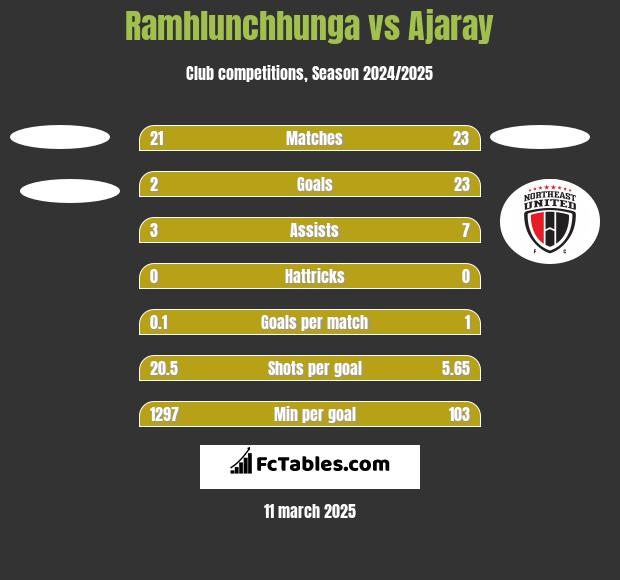 Ramhlunchhunga vs Ajaray h2h player stats