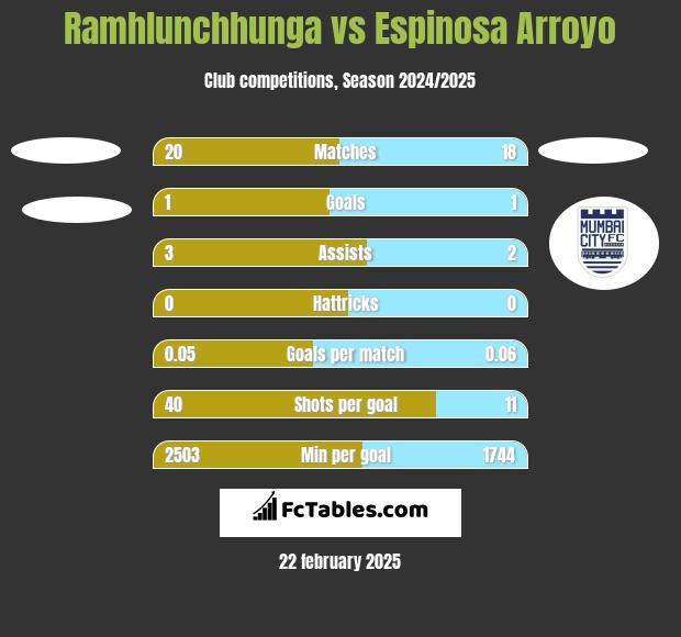 Ramhlunchhunga vs Espinosa Arroyo h2h player stats