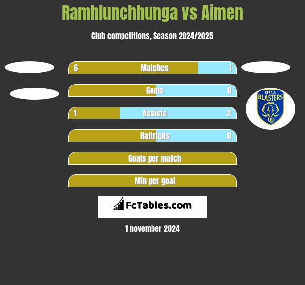 Ramhlunchhunga vs Aimen h2h player stats