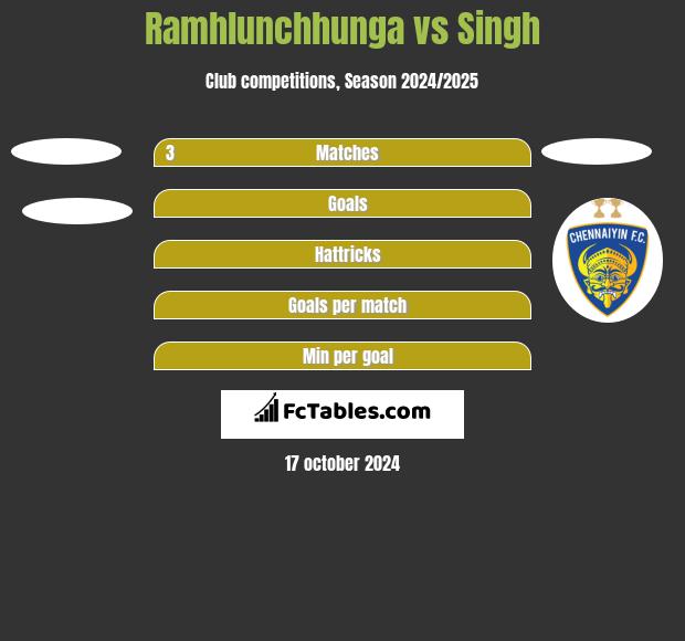 Ramhlunchhunga vs Singh h2h player stats