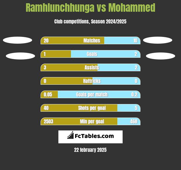 Ramhlunchhunga vs Mohammed h2h player stats