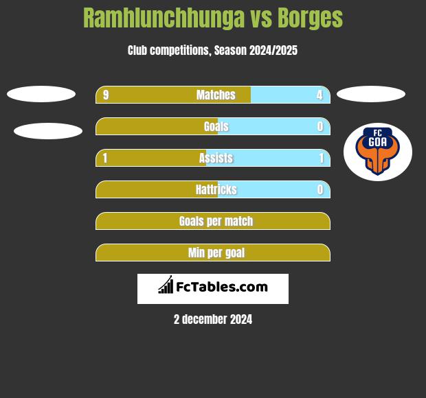 Ramhlunchhunga vs Borges h2h player stats