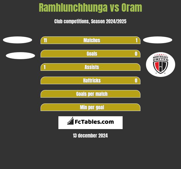 Ramhlunchhunga vs Oram h2h player stats