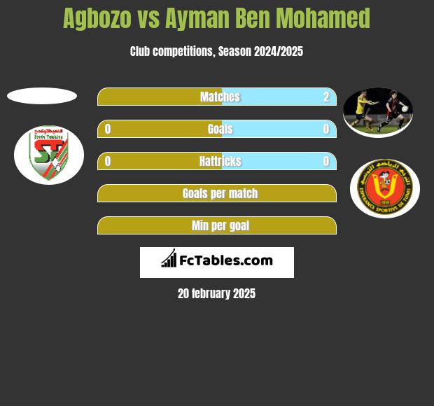 Agbozo vs Ayman Ben Mohamed h2h player stats