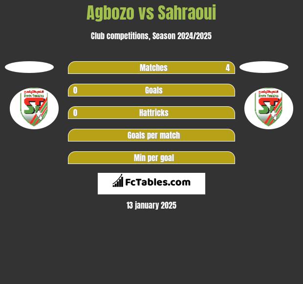 Agbozo vs Sahraoui h2h player stats