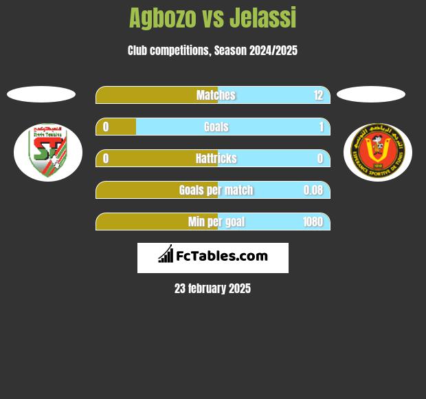 Agbozo vs Jelassi h2h player stats