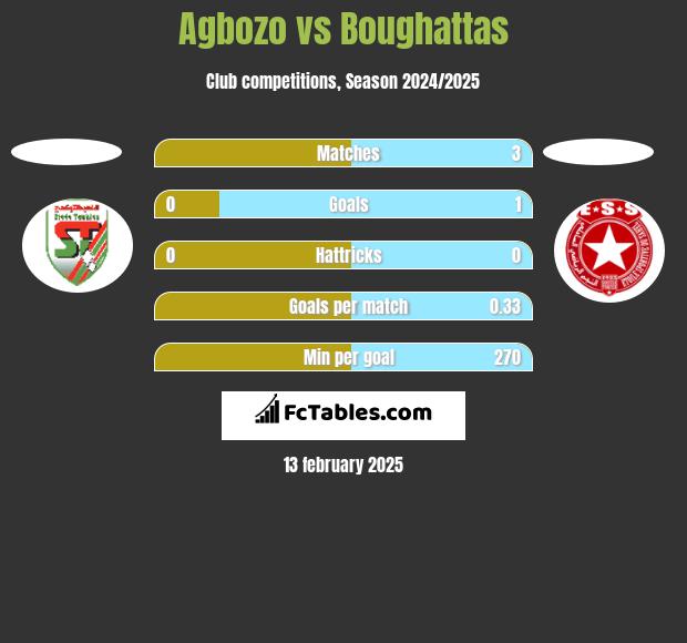 Agbozo vs Boughattas h2h player stats