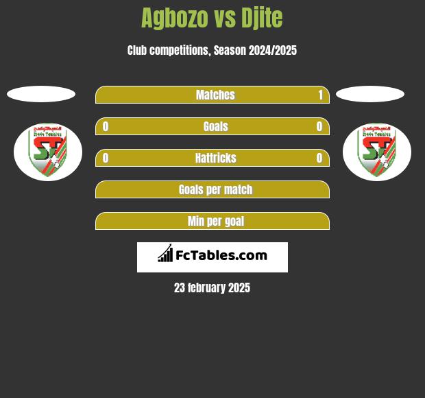 Agbozo vs Djite h2h player stats