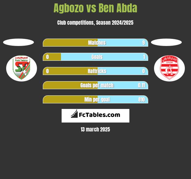 Agbozo vs Ben Abda h2h player stats