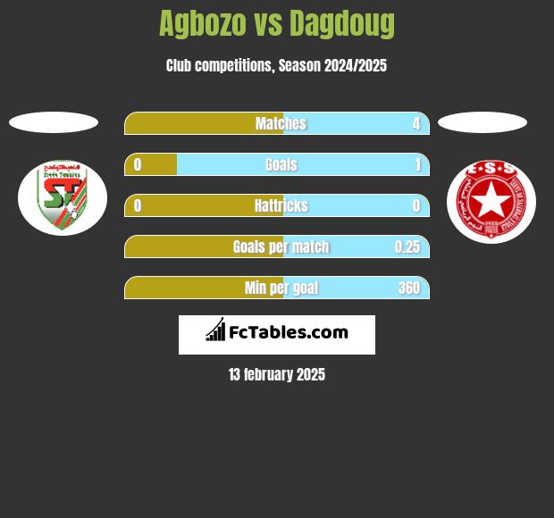 Agbozo vs Dagdoug h2h player stats