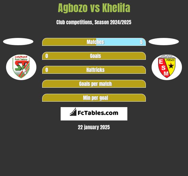 Agbozo vs Khelifa h2h player stats