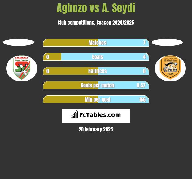 Agbozo vs A. Seydi h2h player stats