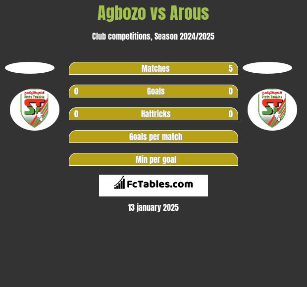 Agbozo vs Arous h2h player stats