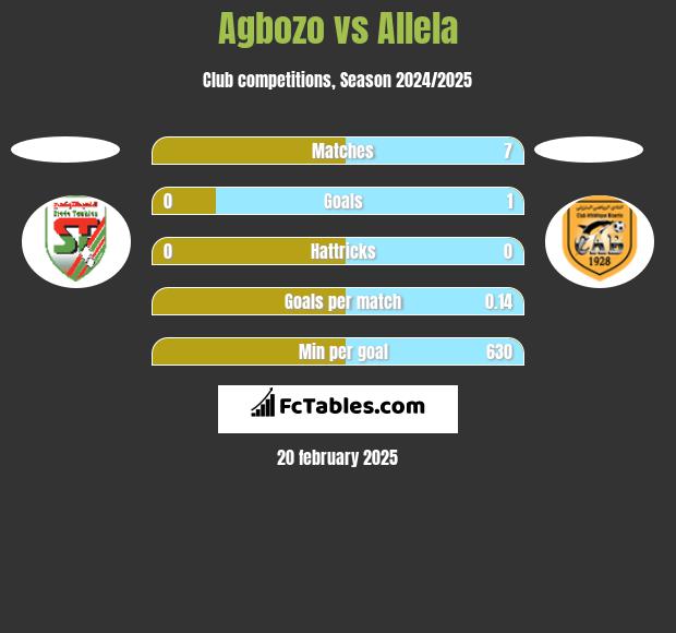 Agbozo vs Allela h2h player stats