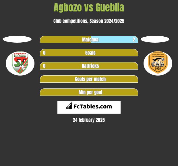 Agbozo vs Gueblia h2h player stats