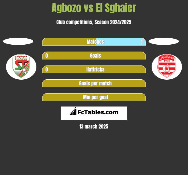 Agbozo vs El Sghaier h2h player stats