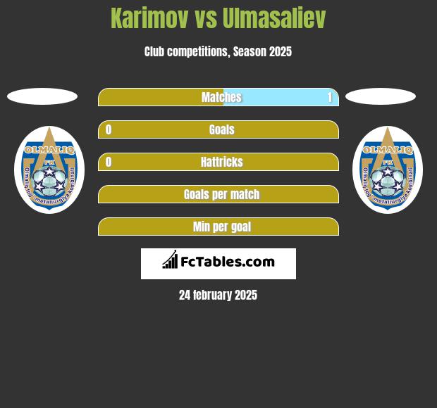 Karimov vs Ulmasaliev h2h player stats