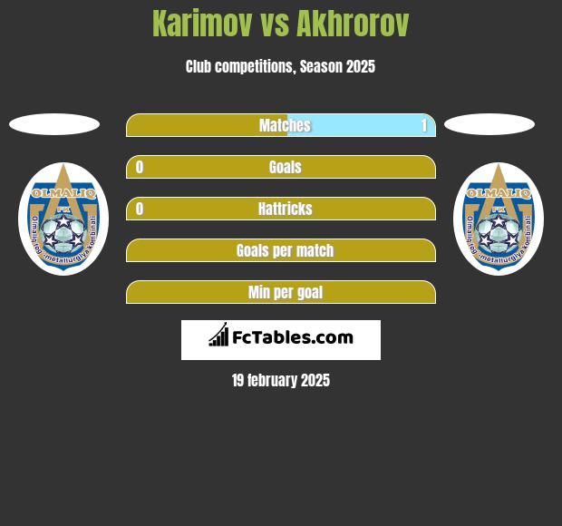 Karimov vs Akhrorov h2h player stats