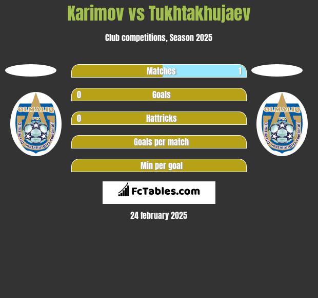 Karimov vs Tukhtakhujaev h2h player stats