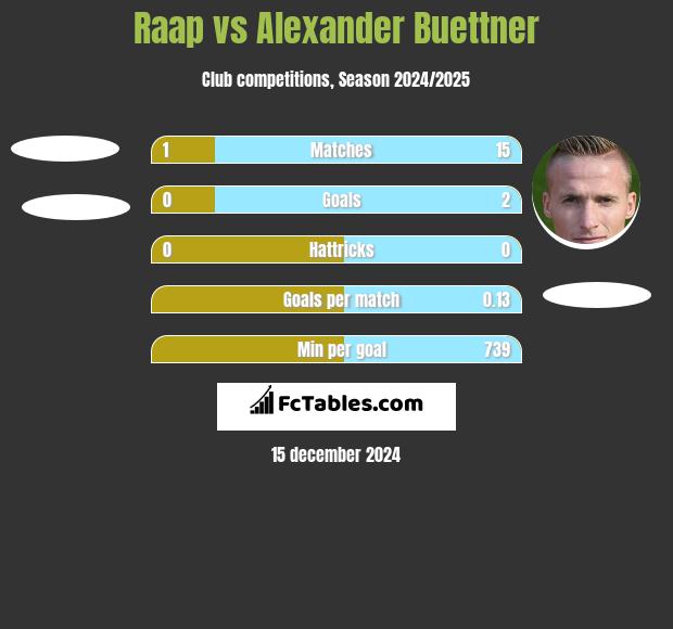 Raap vs Alexander Buettner h2h player stats