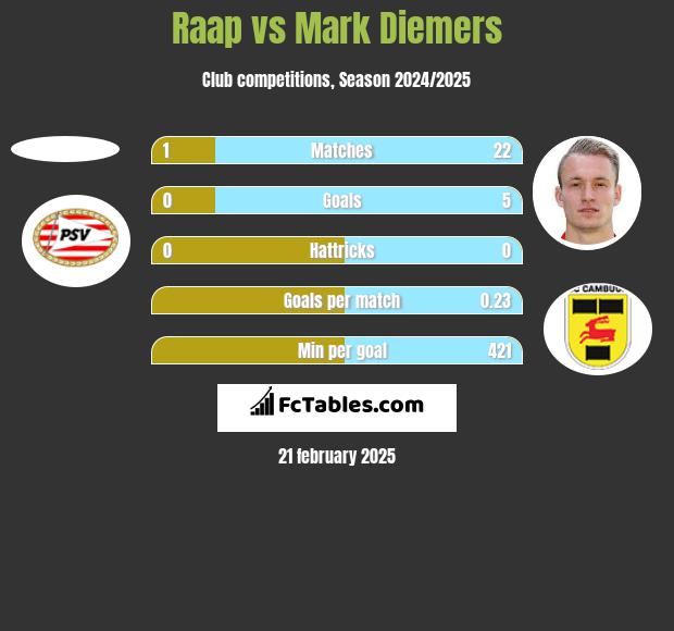 Raap vs Mark Diemers h2h player stats