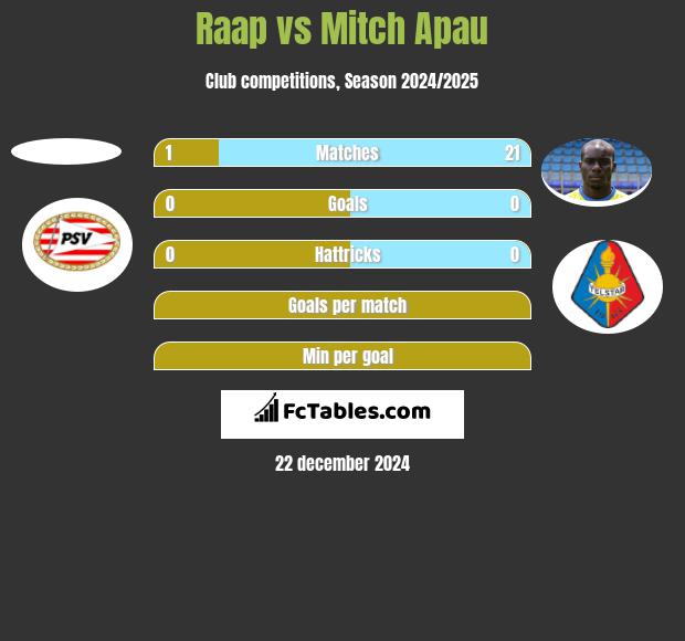 Raap vs Mitch Apau h2h player stats