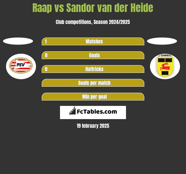 Raap vs Sandor van der Heide h2h player stats