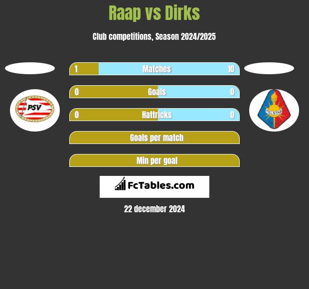 Raap vs Dirks h2h player stats